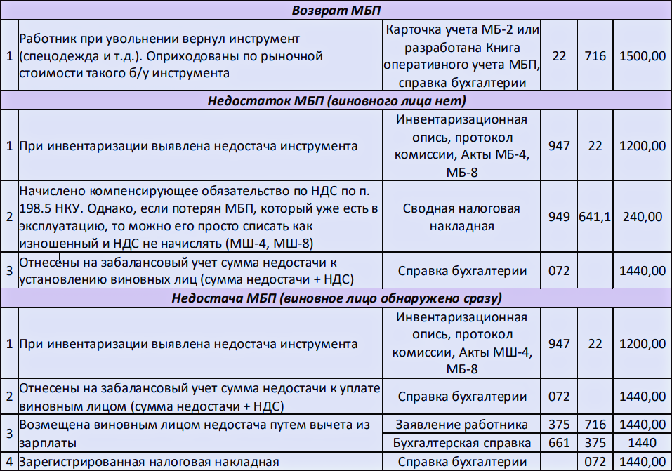 Малоценные и быстроизнашивающиеся предметы (МБП)